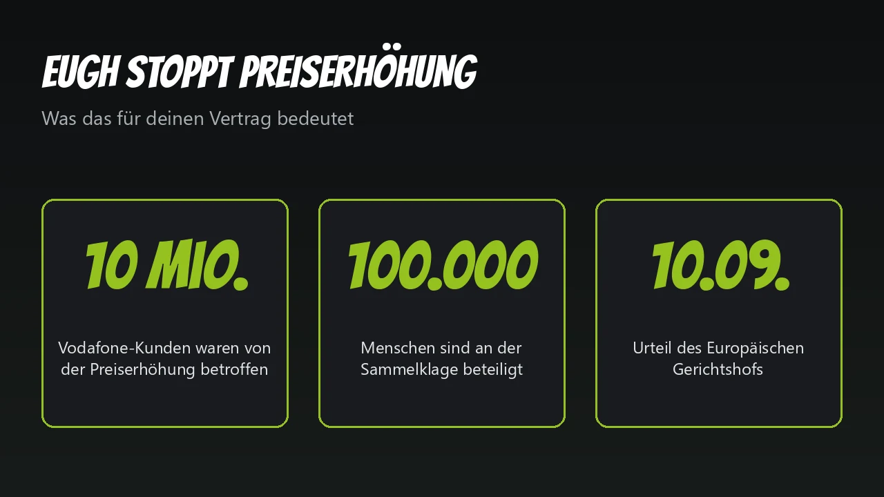 Grafik: EuGH-Urteil, 10 Millionen betroffene Kunden, 100.000 Beteiligte an der Sammelklage
