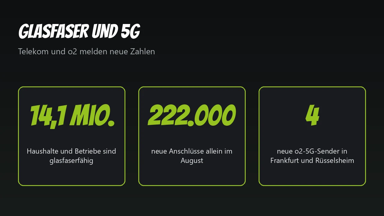 Grafik: 14,1 Millionen glasfaserfähige Anschlüsse, 222.000 neue im August, vier neue o2-5G-Sender