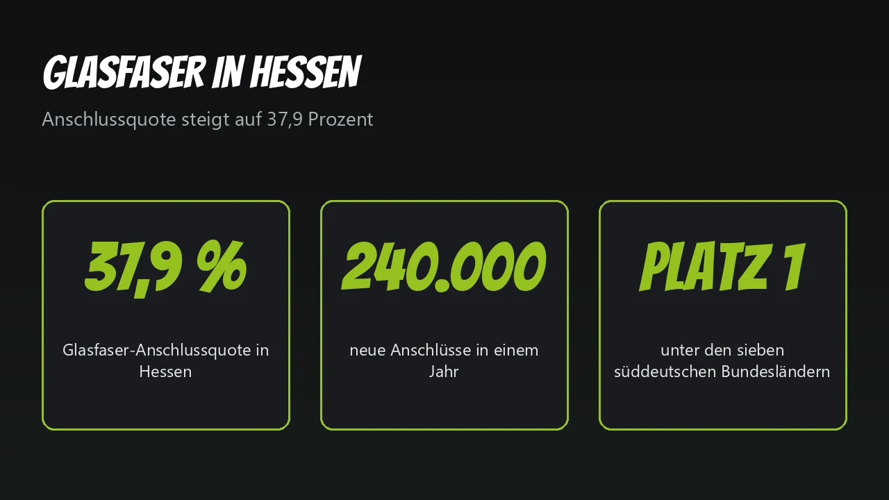 Grafik: Glasfaser in Hessen, 37,9 Prozent Anschlussquote, 240.000 neue Anschlüsse, Platz 1 im Süden