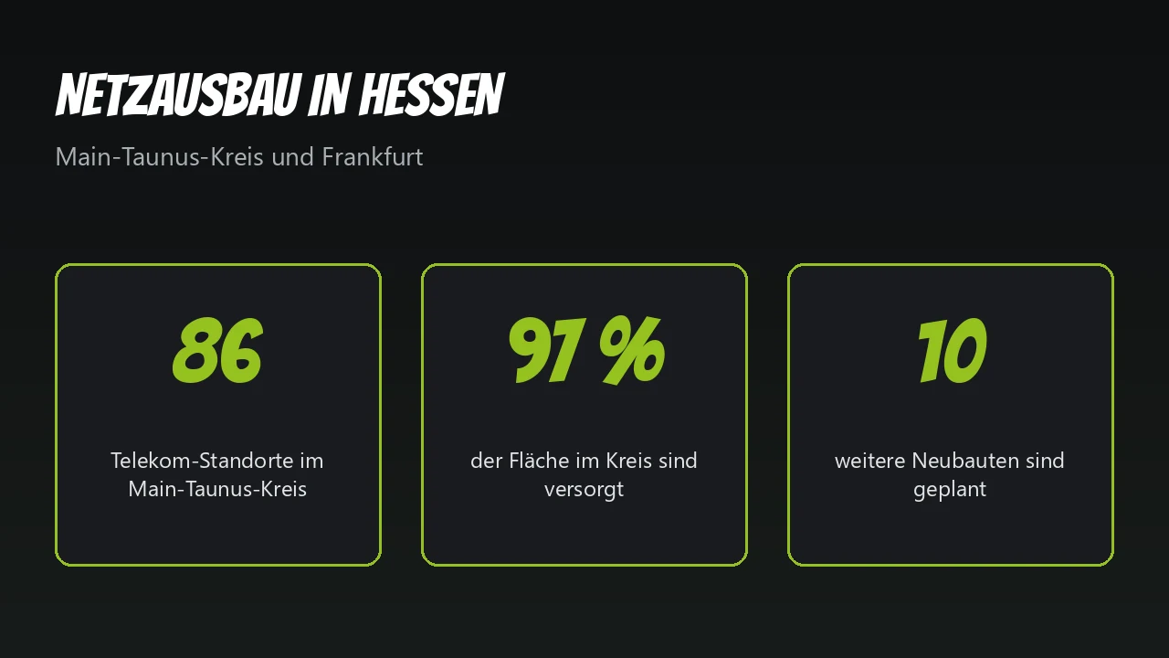 Grafik: Netzausbau Hessen, 86 Telekom-Standorte im Main-Taunus-Kreis, 97 Prozent Fläche, zehn geplante Neubauten