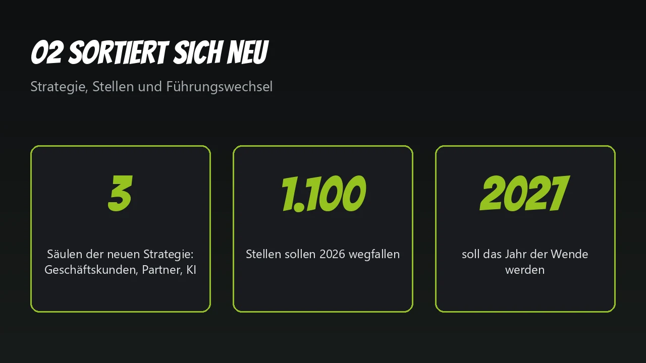 Grafik: drei Säulen der o2-Strategie, 1.100 Stellen weniger 2026, Wende 2027