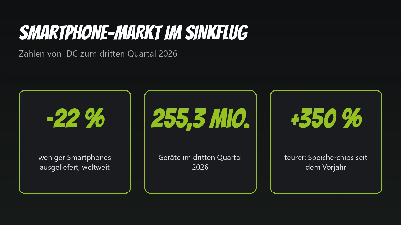 Grafik: minus 22 Prozent Smartphone-Absatz, 255,3 Millionen Geräte, Speicher rund 350 Prozent teurer