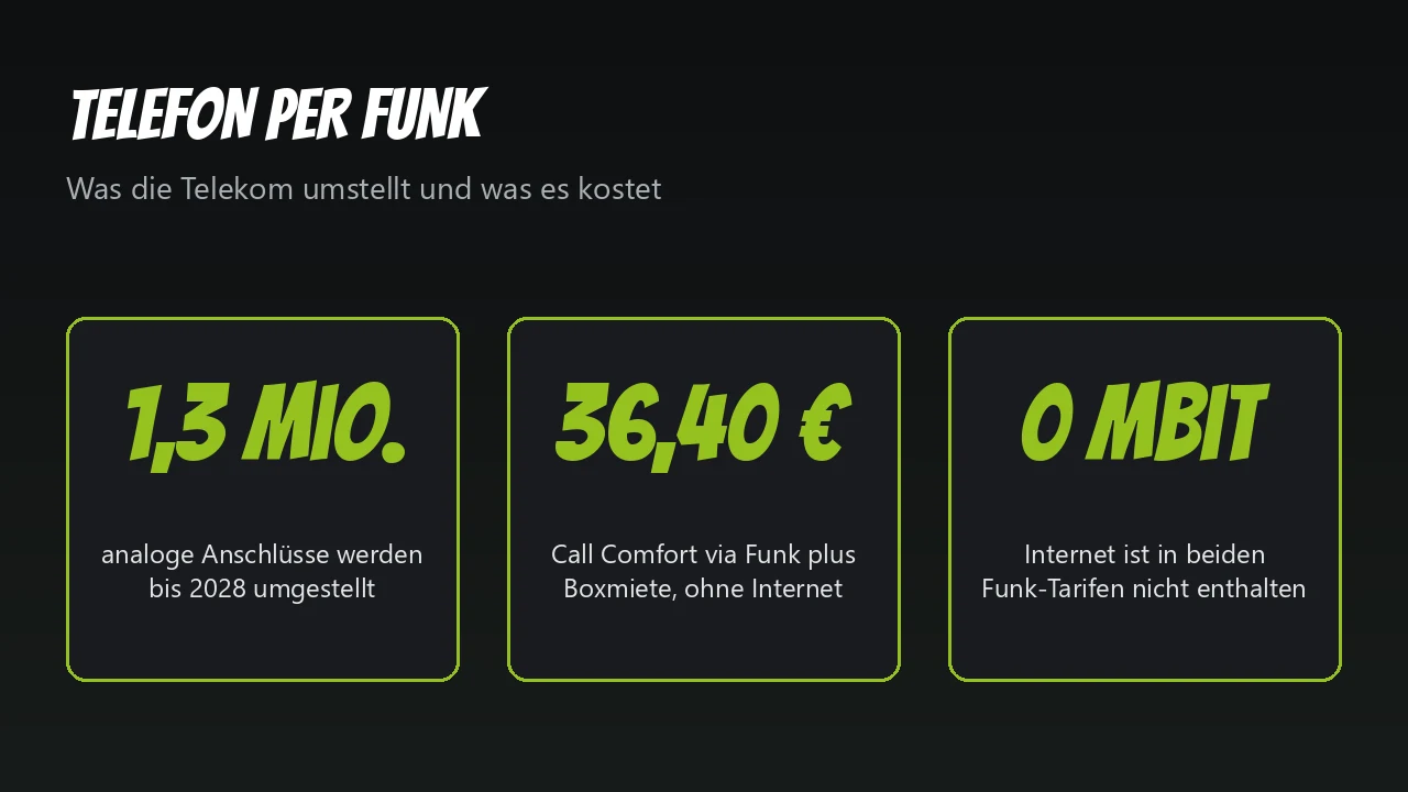 Grafik: 1,3 Millionen analoge Anschlüsse, 36,40 Euro für Call Comfort via Funk mit Box, kein Internet enthalten