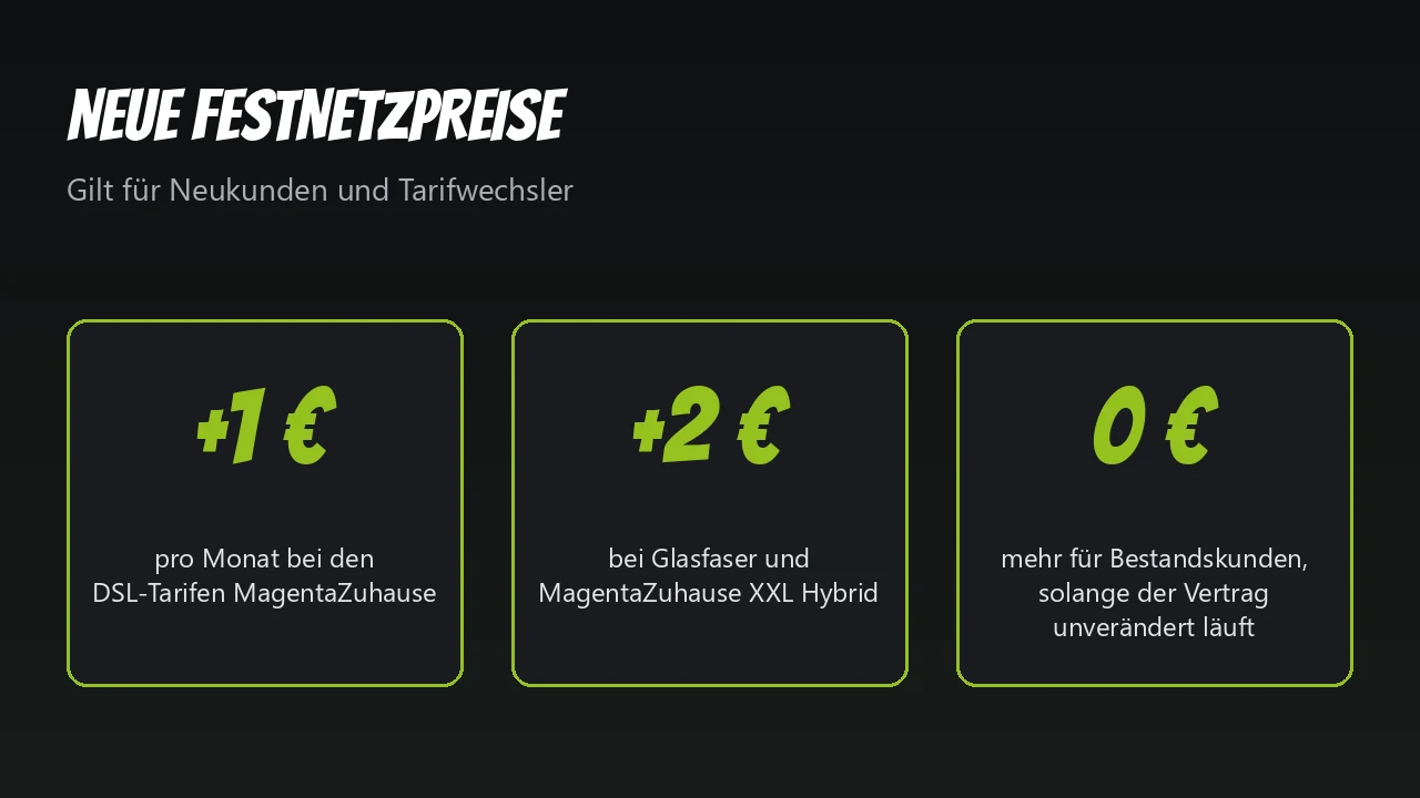 Grafik: ein Euro mehr bei DSL, zwei Euro bei Glasfaser, null Euro mehr für Bestandskunden