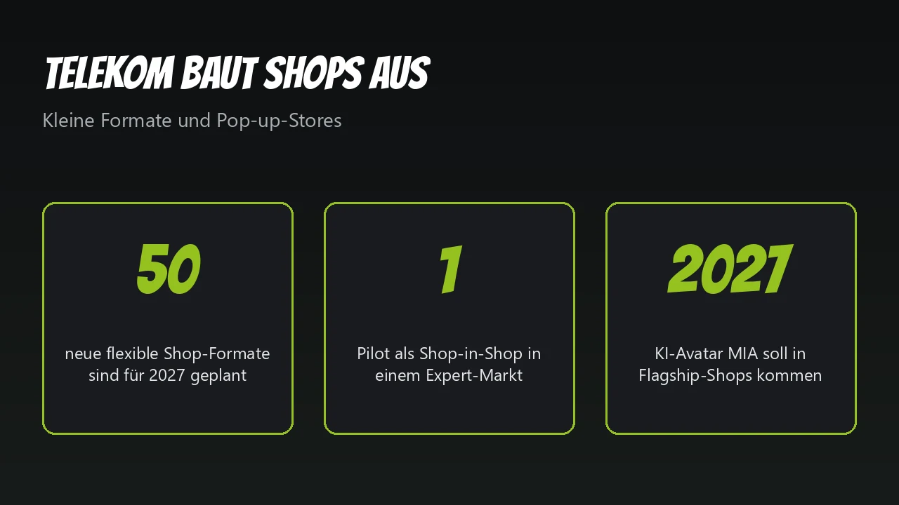 Grafik: 50 neue flexible Shop-Formate, ein Pilot als Shop-in-Shop, KI-Avatar MIA ab 2027