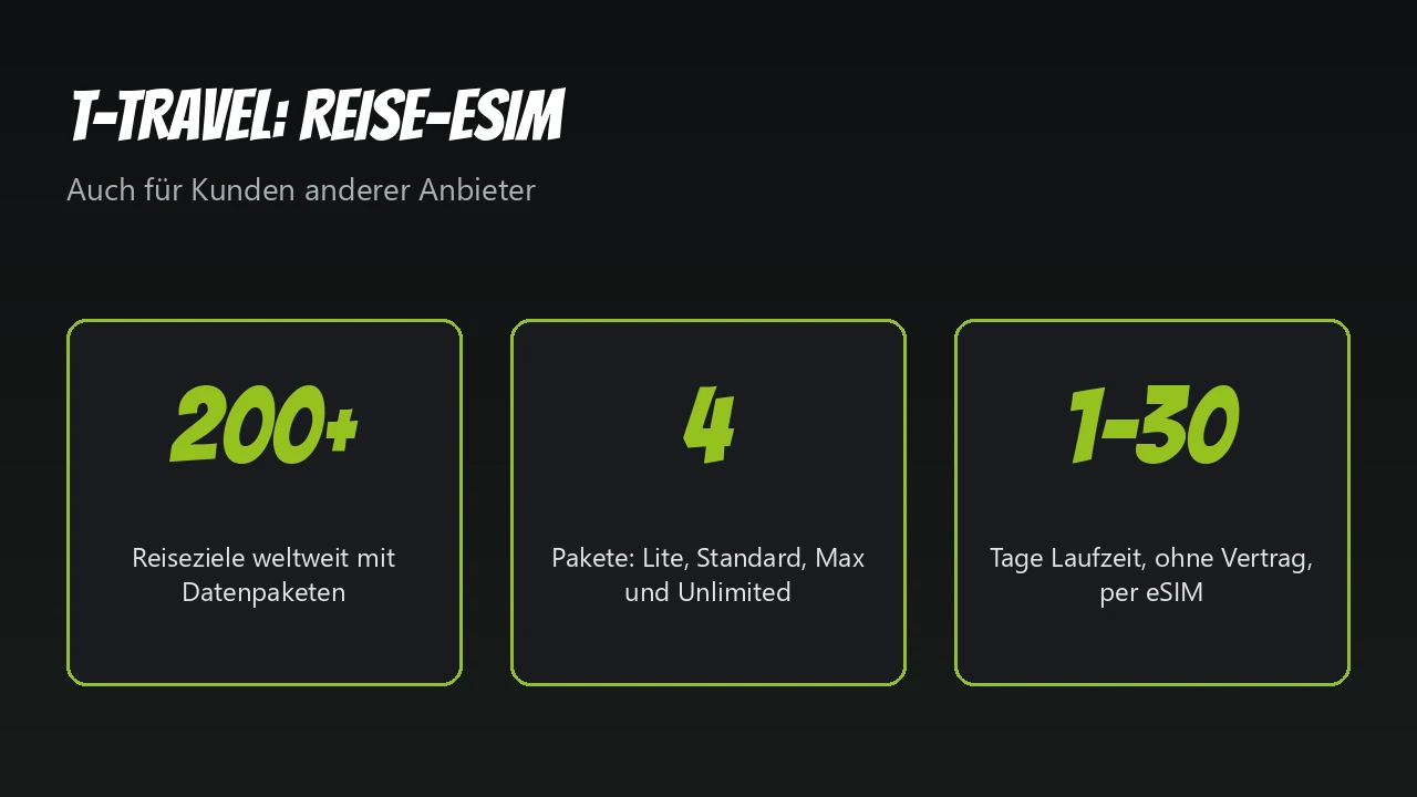 Grafik: T-Travel Reise-eSIM, über 200 Ziele, vier Pakete, 1 bis 30 Tage